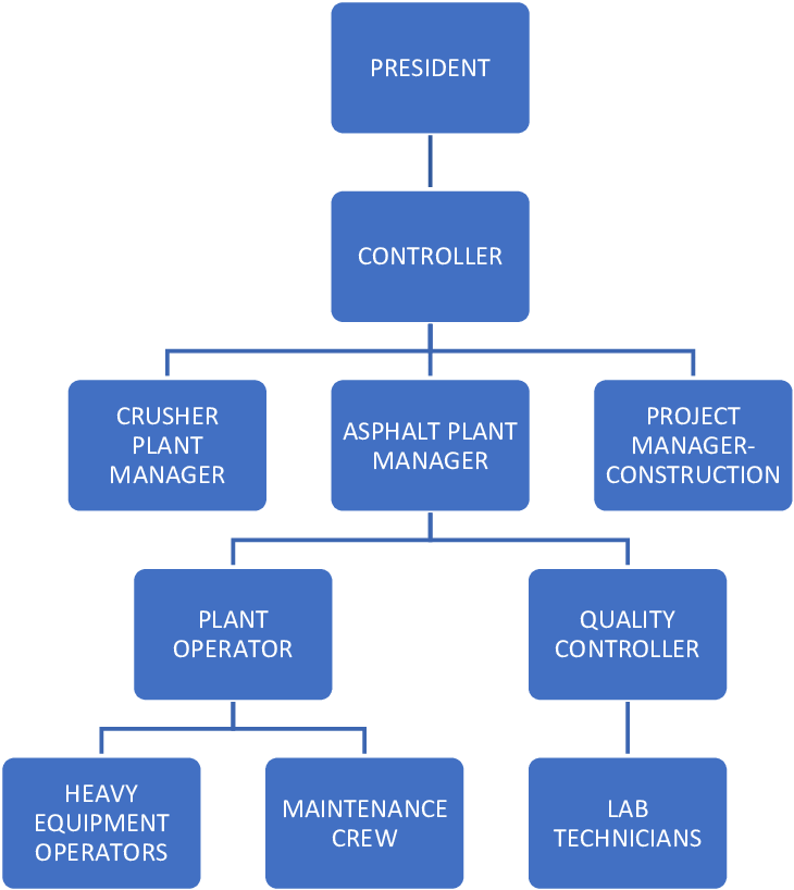 Organization Structure